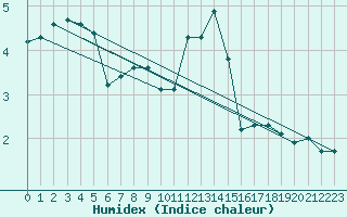 Courbe de l'humidex pour Stuttgart / Schnarrenberg