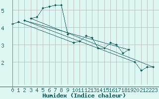 Courbe de l'humidex pour Kiel-Holtenau