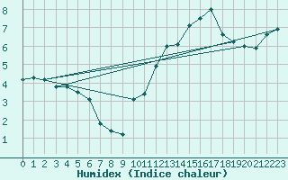 Courbe de l'humidex pour Crest (26)