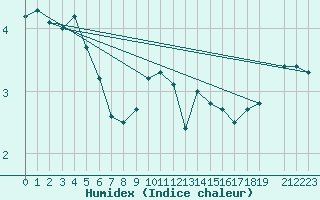 Courbe de l'humidex pour Gotska Sandoen