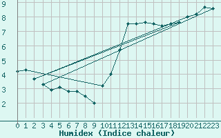 Courbe de l'humidex pour Bellengreville (14)