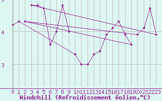 Courbe du refroidissement olien pour Bellefontaine (88)