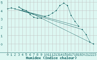 Courbe de l'humidex pour Bingley