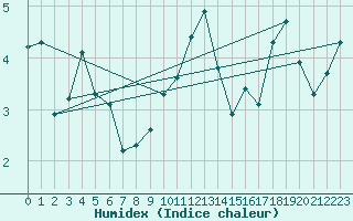 Courbe de l'humidex pour Tulloch Bridge