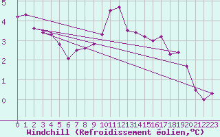 Courbe du refroidissement olien pour Flakkebjerg