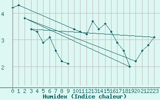 Courbe de l'humidex pour Gruenow