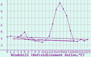 Courbe du refroidissement olien pour Cardinham