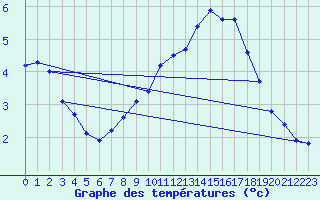 Courbe de tempratures pour Laqueuille (63)