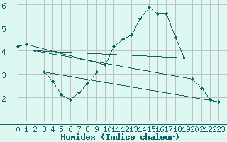 Courbe de l'humidex pour Laqueuille (63)