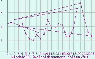 Courbe du refroidissement olien pour Aberdaron
