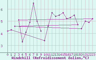 Courbe du refroidissement olien pour Krakenes