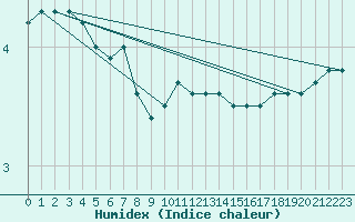 Courbe de l'humidex pour Ble / Mulhouse (68)