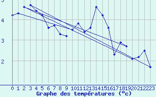 Courbe de tempratures pour Anglars St-Flix(12)