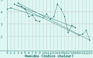 Courbe de l'humidex pour Anglars St-Flix(12)