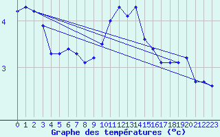 Courbe de tempratures pour Chteauroux (36)