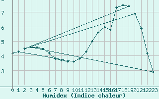 Courbe de l'humidex pour Seichamps (54)