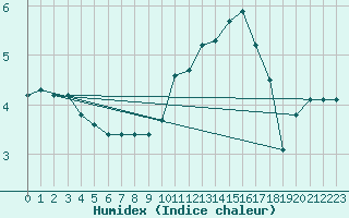 Courbe de l'humidex pour Anglars St-Flix(12)