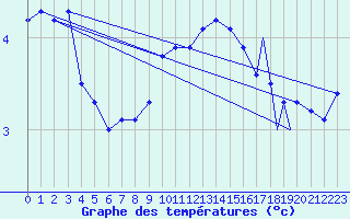 Courbe de tempratures pour Leeming