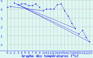 Courbe de tempratures pour Mouilleron-le-Captif (85)