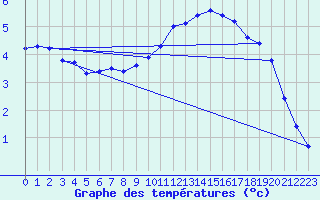 Courbe de tempratures pour Fameck (57)