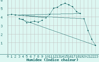 Courbe de l'humidex pour Fameck (57)