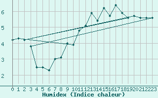 Courbe de l'humidex pour Grimsel Hospiz