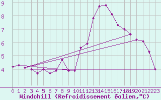 Courbe du refroidissement olien pour Genthin