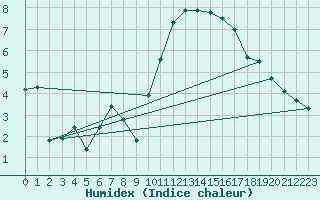 Courbe de l'humidex pour Istres (13)