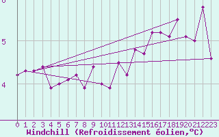 Courbe du refroidissement olien pour Capel Curig