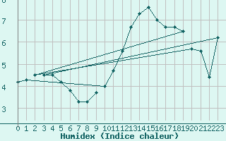 Courbe de l'humidex pour Jenbach