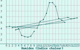 Courbe de l'humidex pour Mumbles