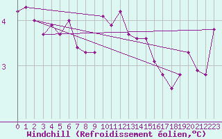 Courbe du refroidissement olien pour Brest (29)