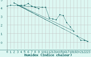 Courbe de l'humidex pour Tauxigny (37)