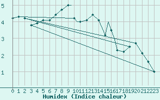 Courbe de l'humidex pour Wattisham