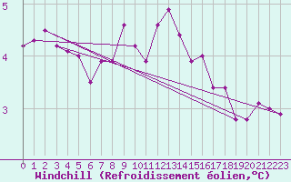 Courbe du refroidissement olien pour Belm