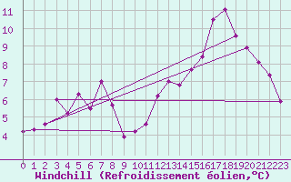 Courbe du refroidissement olien pour Celles-sur-Ource (10)