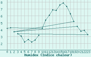 Courbe de l'humidex pour Lyon - Bron (69)