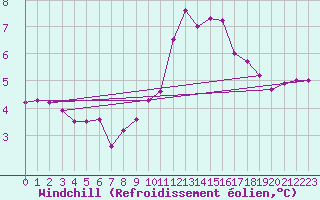 Courbe du refroidissement olien pour Besanon (25)