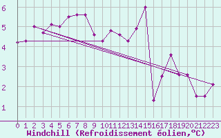 Courbe du refroidissement olien pour Cherbourg (50)