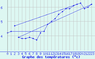 Courbe de tempratures pour Sermange-Erzange (57)