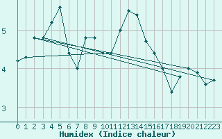 Courbe de l'humidex pour Kocaeli