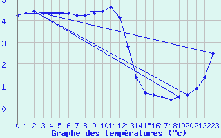 Courbe de tempratures pour Creil (60)