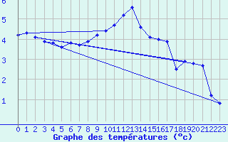 Courbe de tempratures pour Mrringen (Be)