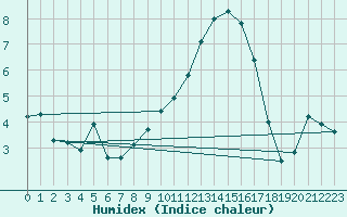 Courbe de l'humidex pour Beaucroissant (38)