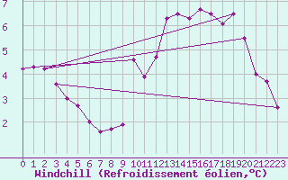 Courbe du refroidissement olien pour Weybourne