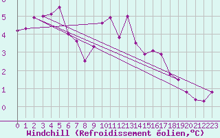 Courbe du refroidissement olien pour West Freugh