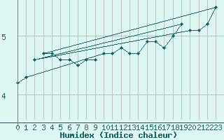 Courbe de l'humidex pour Hoting