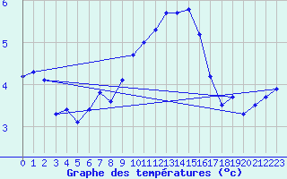 Courbe de tempratures pour Alfeld