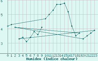 Courbe de l'humidex pour Alfeld