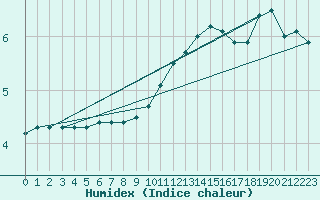 Courbe de l'humidex pour Strasbourg (67)